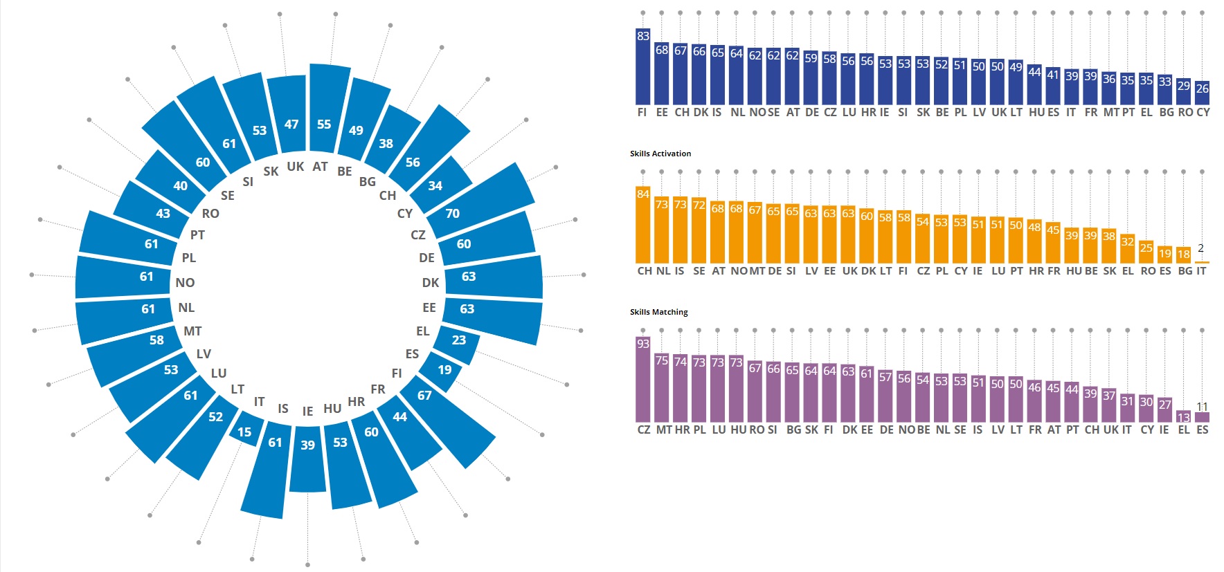 Skills indeks graph