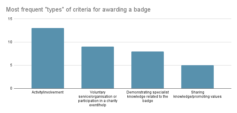 Digital Badges Most frequent types of criteria