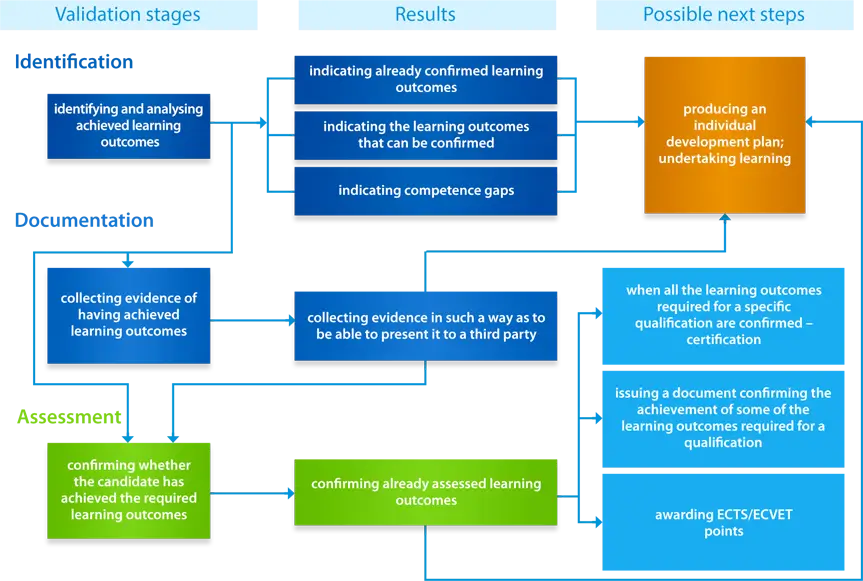 Diagram 2. Results of subsequent validation stages and further steps
